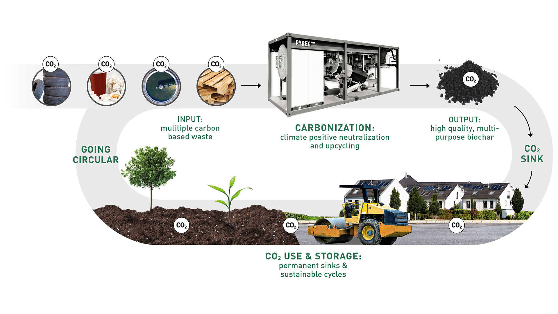kreislaufwirtschaft circular economy mixed carbon based waste